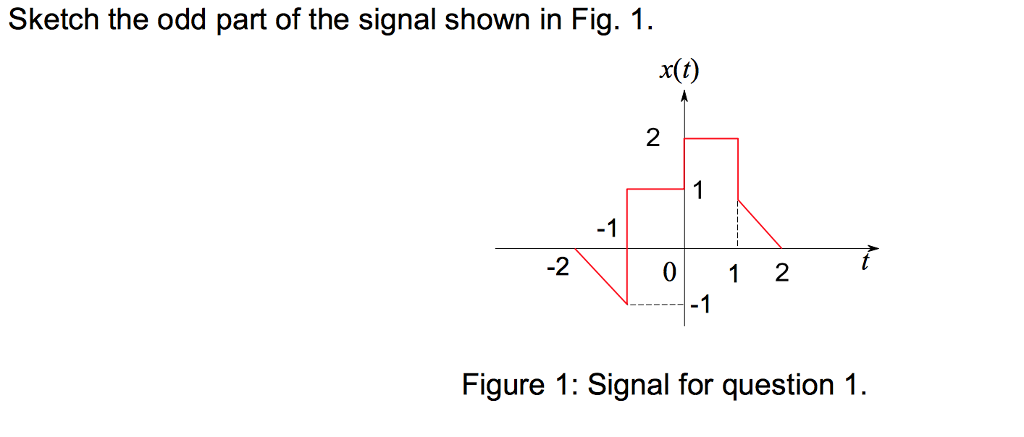 Solved Sketch the odd part of the signal shown in Fig. 1. | Chegg.com