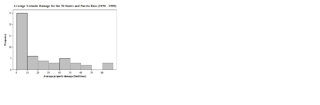 Solved The Histogram Below Shows The Average Property Damage Chegg