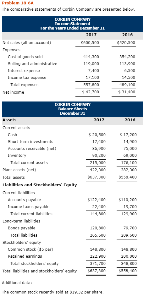 Solved Problem 18-6A The comparative statements of Corbin | Chegg.com