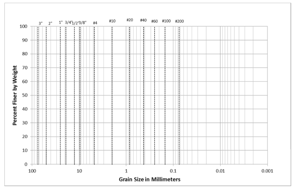 Solved Problem 1 Plot the grain-size distribution curves for | Chegg.com