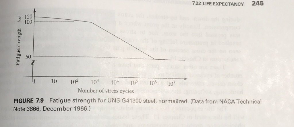 Solved 7.15 A machine component is subjected to fatigue | Chegg.com