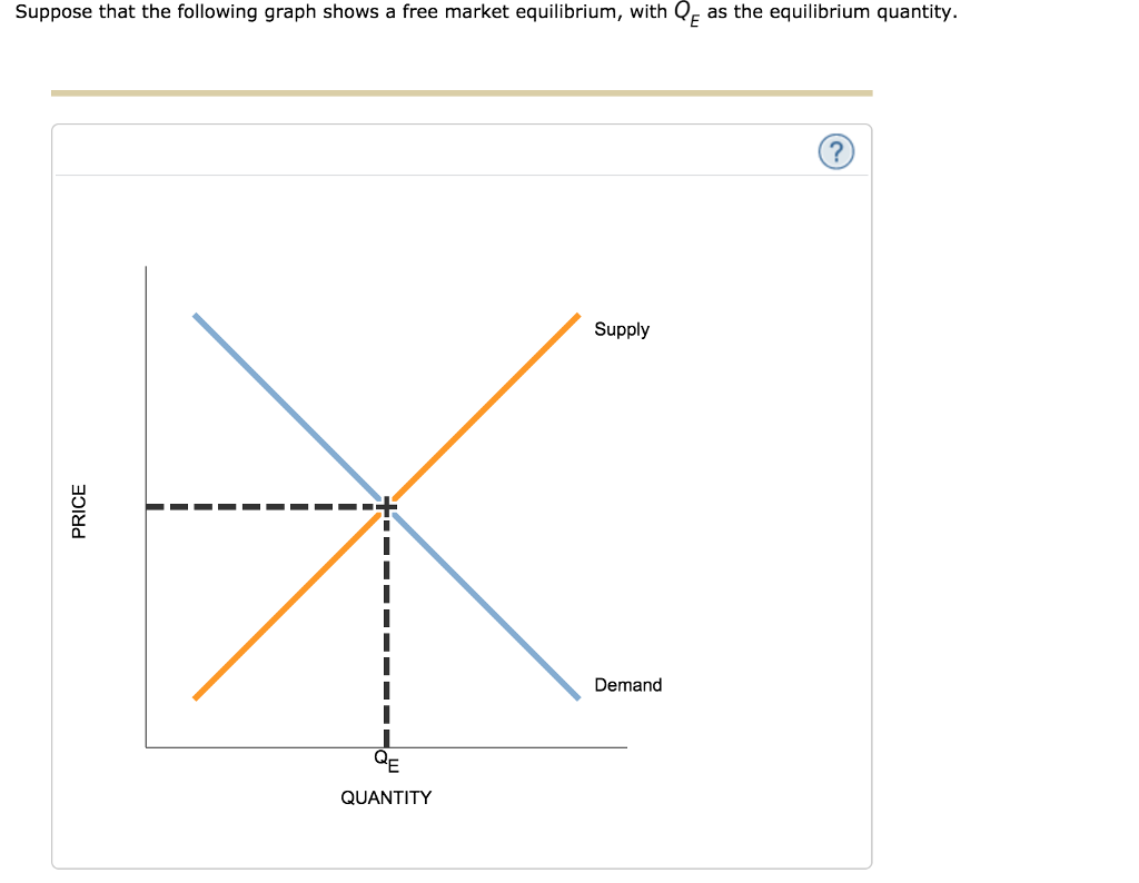 Solved Suppose that the following graph shows a free market | Chegg.com