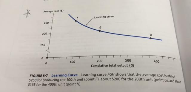 Solved Average cost (3) Learning curve 250 200 150 0 200 | Chegg.com
