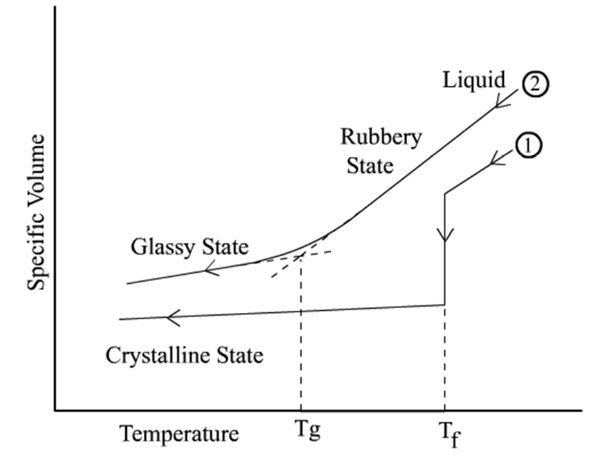 Solved Glass transition temperature (a)Explain the | Chegg.com