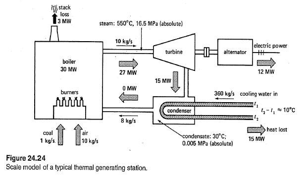 Solved A modern Coal-burning thermal station produces an | Chegg.com