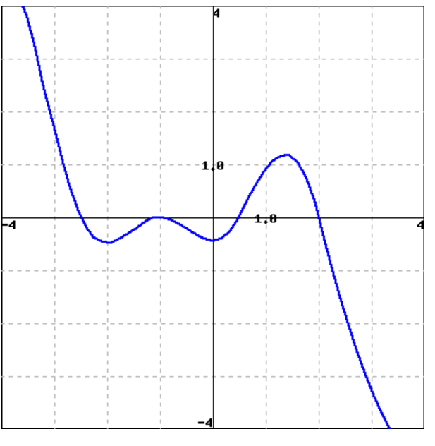 Solved The graph of the function f(x) is Given the | Chegg.com