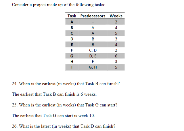 Solved Consider a project made up of the following tasks: | Chegg.com