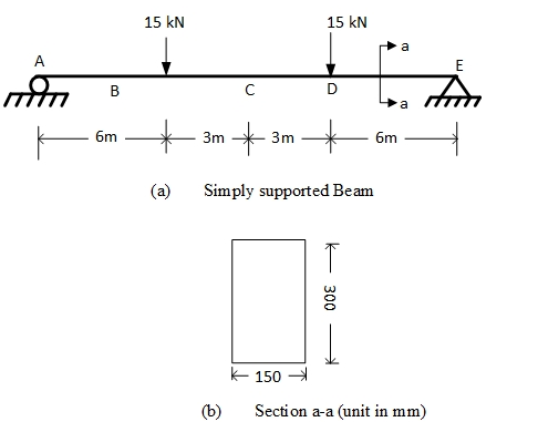 Solved A simply supported beam is subjected to two point | Chegg.com
