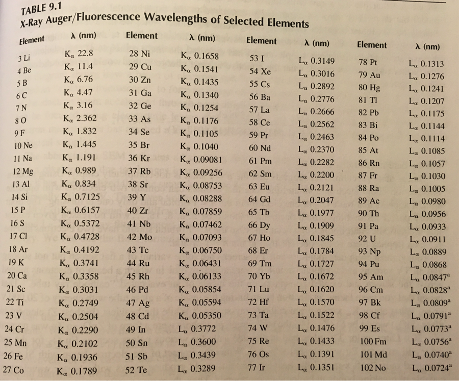 Solved Make a small table of the K_{\alpha } values from