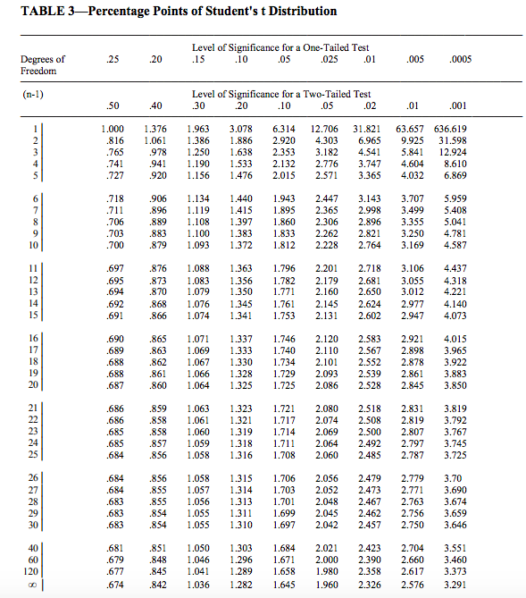 T test table – Telegraph