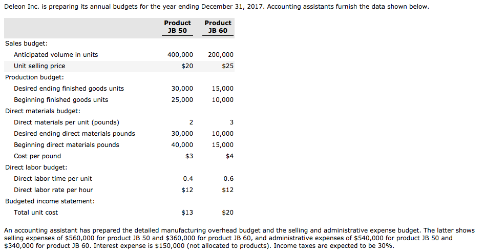 Solved Deleon Inc. Is Preparing Its Annual Budgets For The | Chegg.com