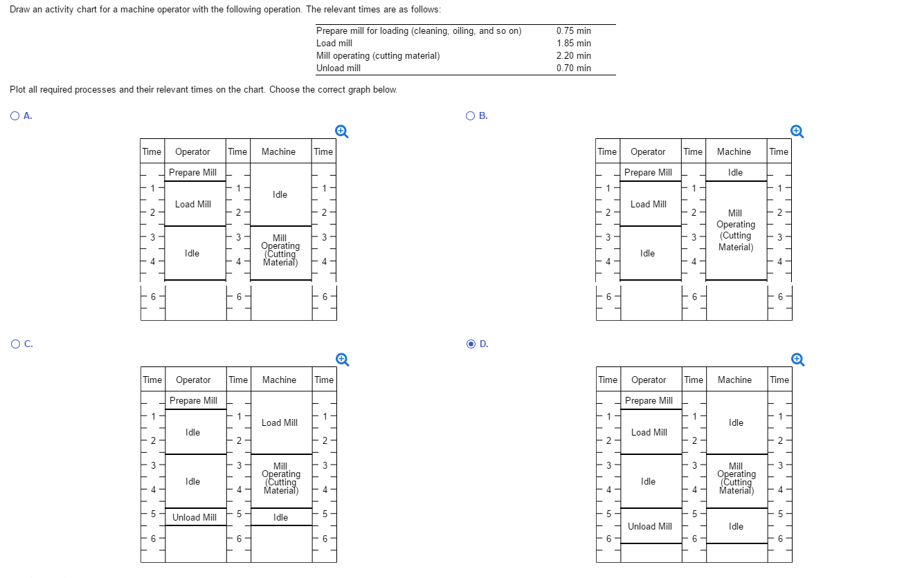 Solved Draw an activity chart for a machine operator with | Chegg.com