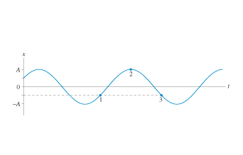 Solved The figure shows a position-versus-time graph for a | Chegg.com