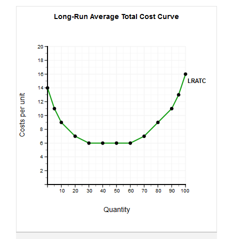 Solved Economies of scale exist for quantities between : 1. | Chegg.com