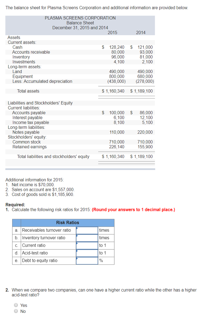 Solved The balance sheet for Plasma Screens Corporation and | Chegg.com