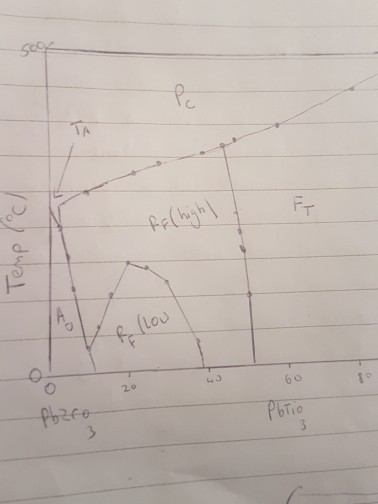 Solved Explain the PZT phase diagram and why is the | Chegg.com