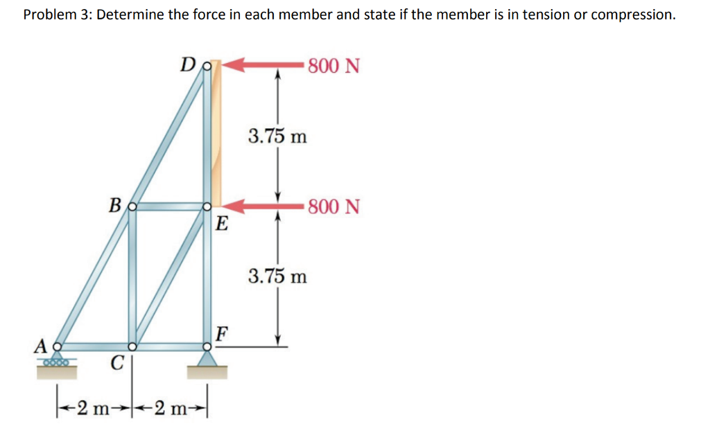 Solved Problem 3: Determine the force in each member and | Chegg.com