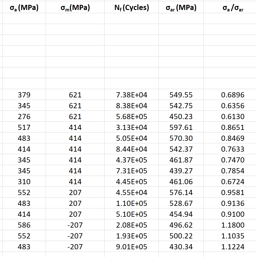 Solved Normalized Stress Amplitude vs. Mean Stress of AISI | Chegg.com