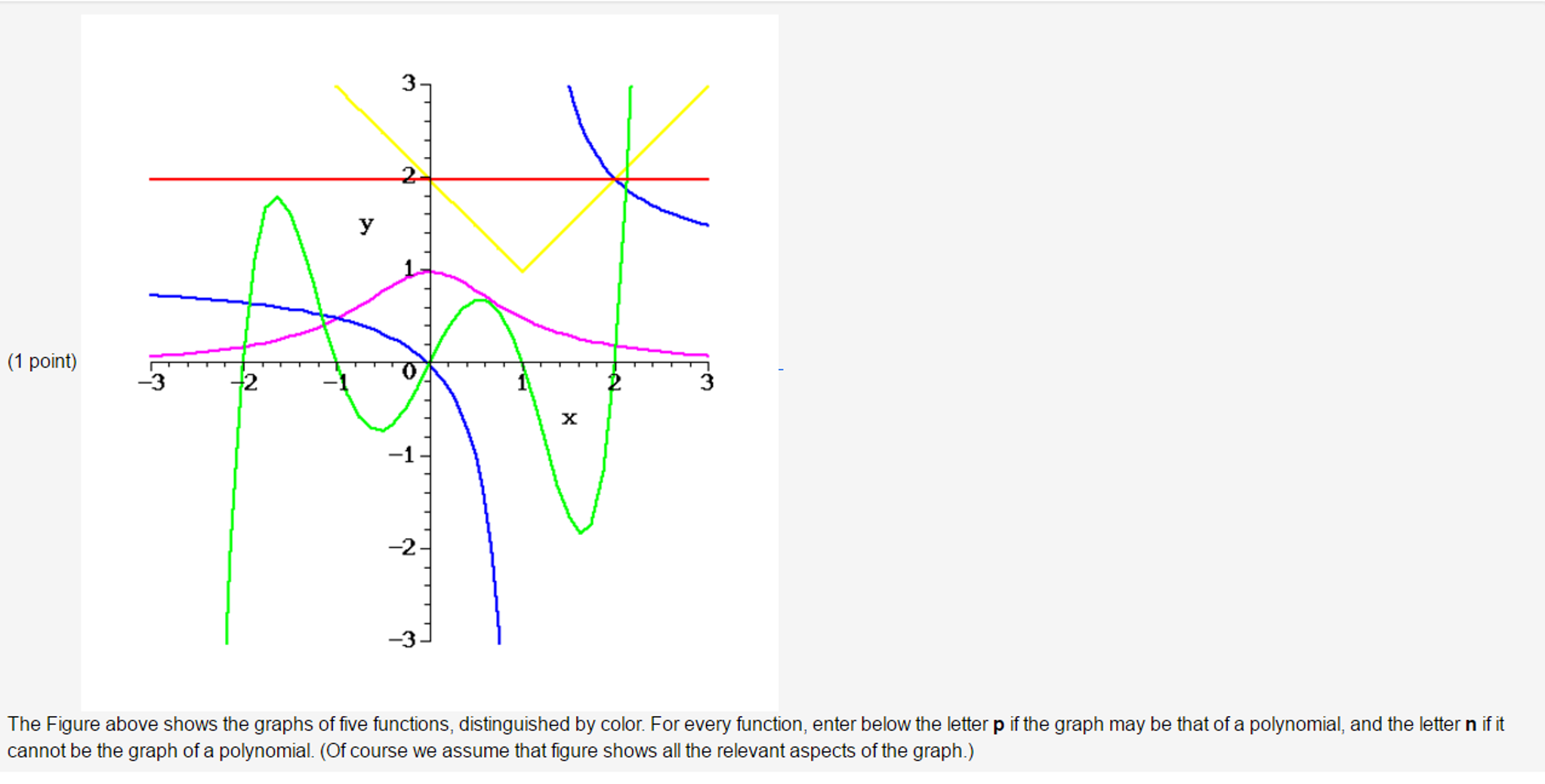 Solved The Figure above shows the graphs of five
