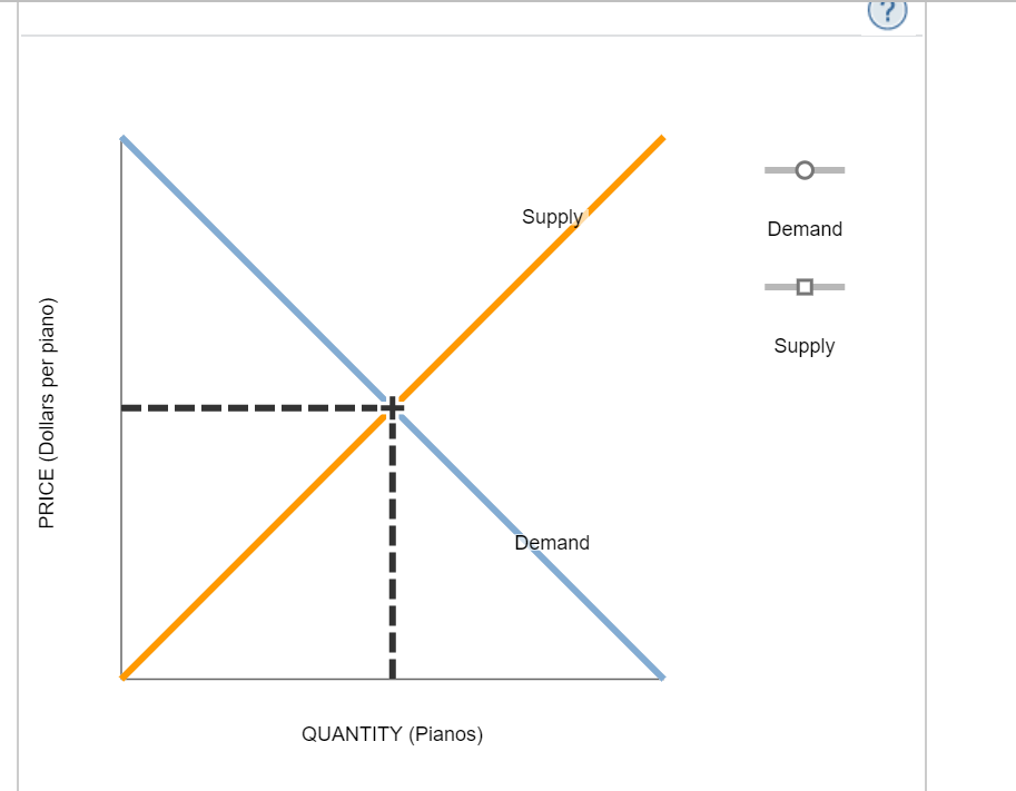 Solved A supply and demand puzzle The following graph | Chegg.com