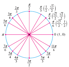 Solved Use the figure to find all angles between 0 and 2pi | Chegg.com