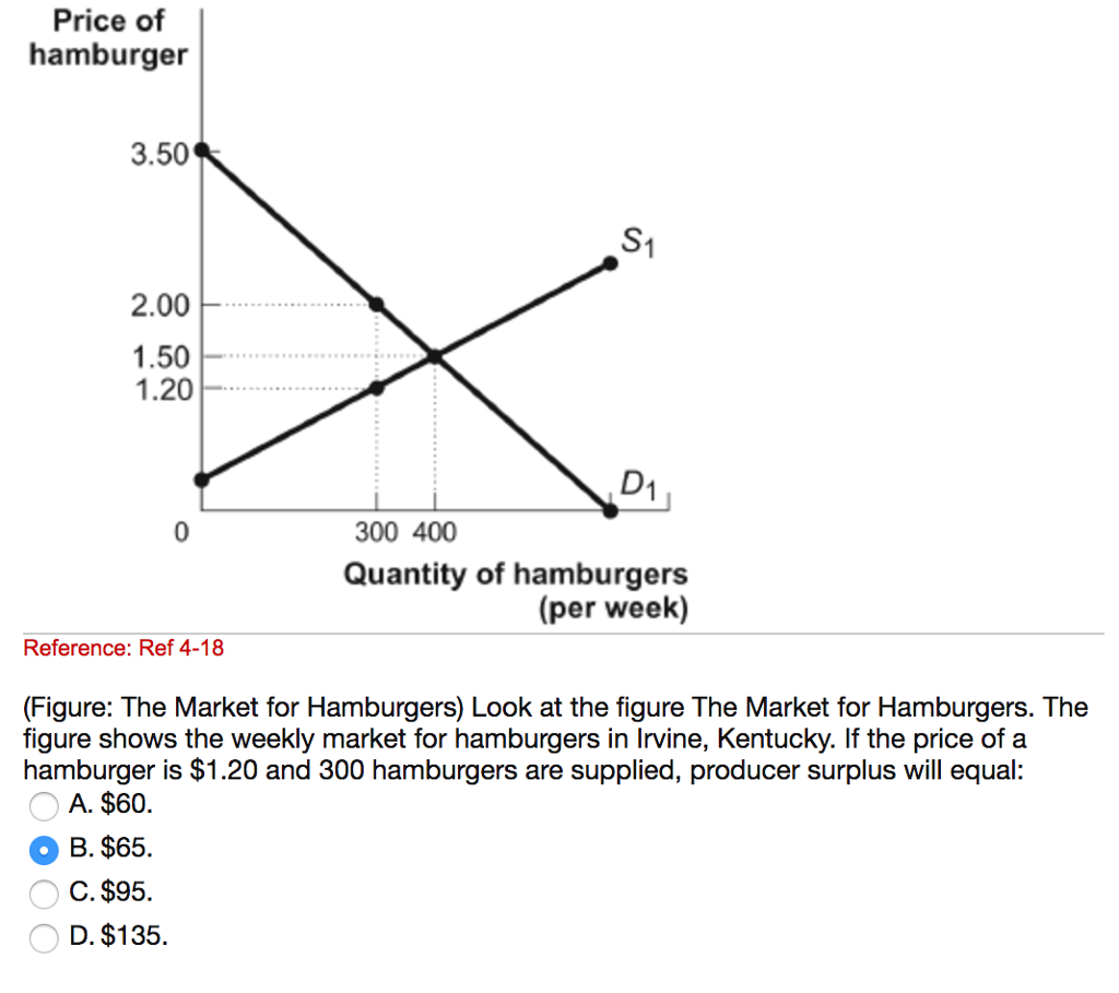 (Figure: The Market For Hamburgers) Look At The | Chegg.com