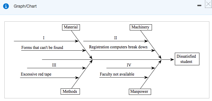 Solved Complete a cause-and-effect diagram to reflect | Chegg.com