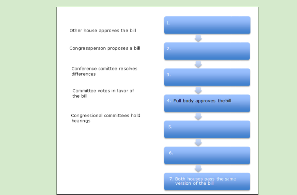 Solved Place into chronological order the steps a bill takes