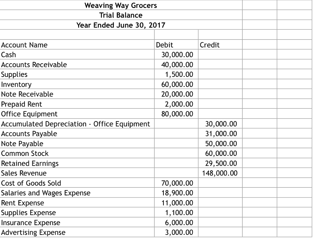 Simple Difference Between Adjusted And Unadjusted Trial Balance P&g Sheet