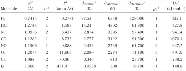 The table below show rotational and vibrational | Chegg.com