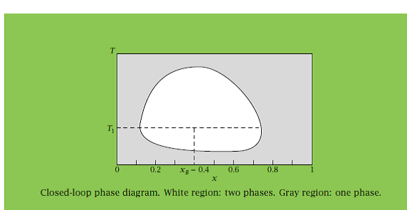 Solved The figure below is a closed-loop phase diagram for | Chegg.com