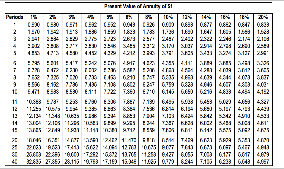 present table value money Value Money Solved: Of Click Solve Time Various Scenarios.