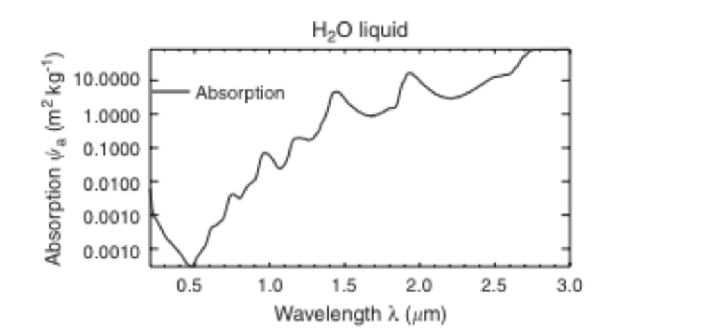 Solved The figure below shows the absorption coefficient | Chegg.com