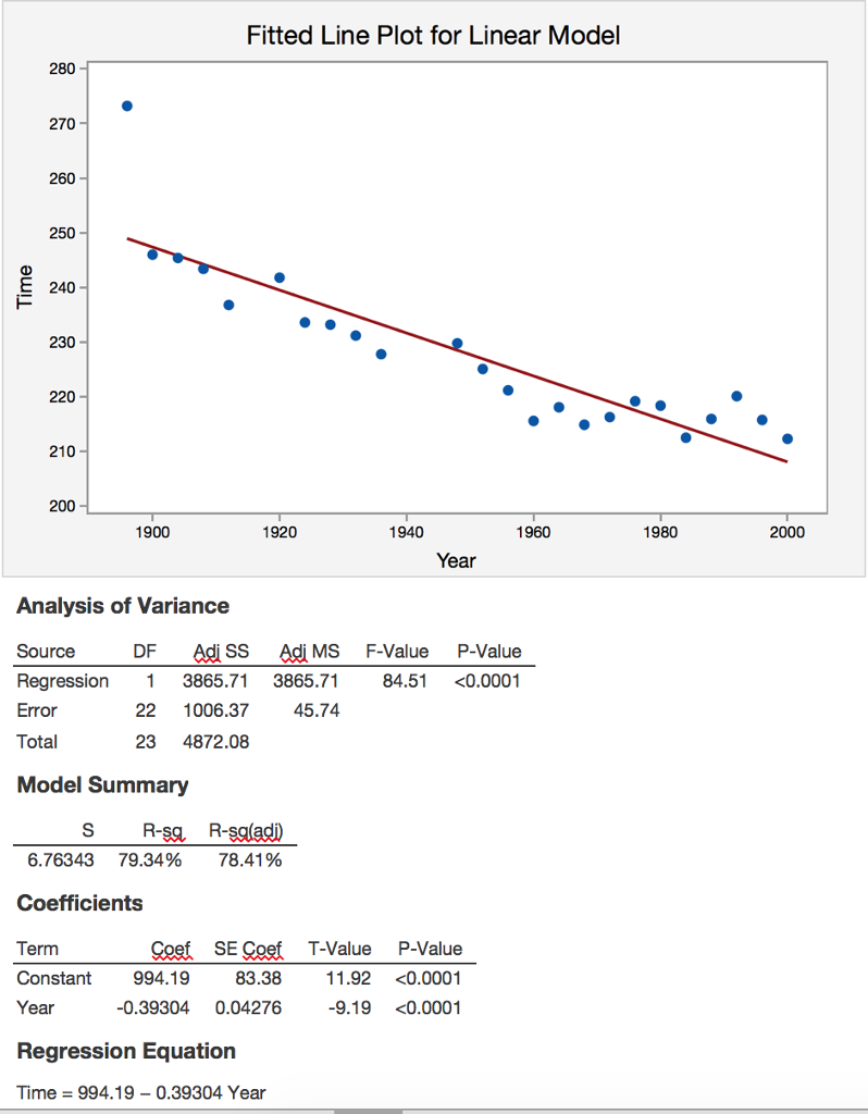 Solved Fitted Line Plot For Linear Model 280 270 260 250 E 2324