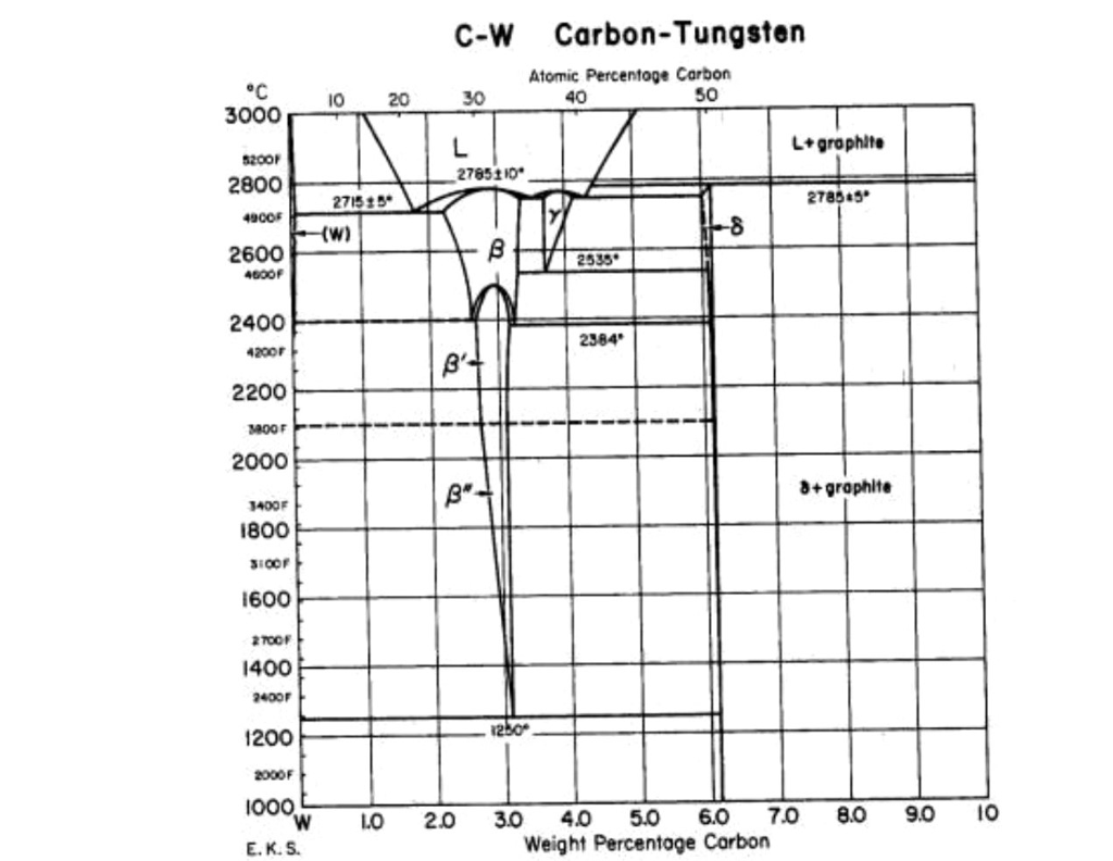 Tungsten Carbide Phase Diagram Questions 1. Tungsten | Chegg.com