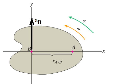 Solved At the instant shown, point B is accelerating in the | Chegg.com