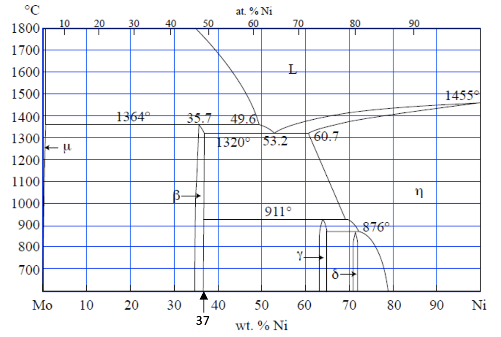 Mo Ni Phase Diagram The Mo S Phase Diagram 12