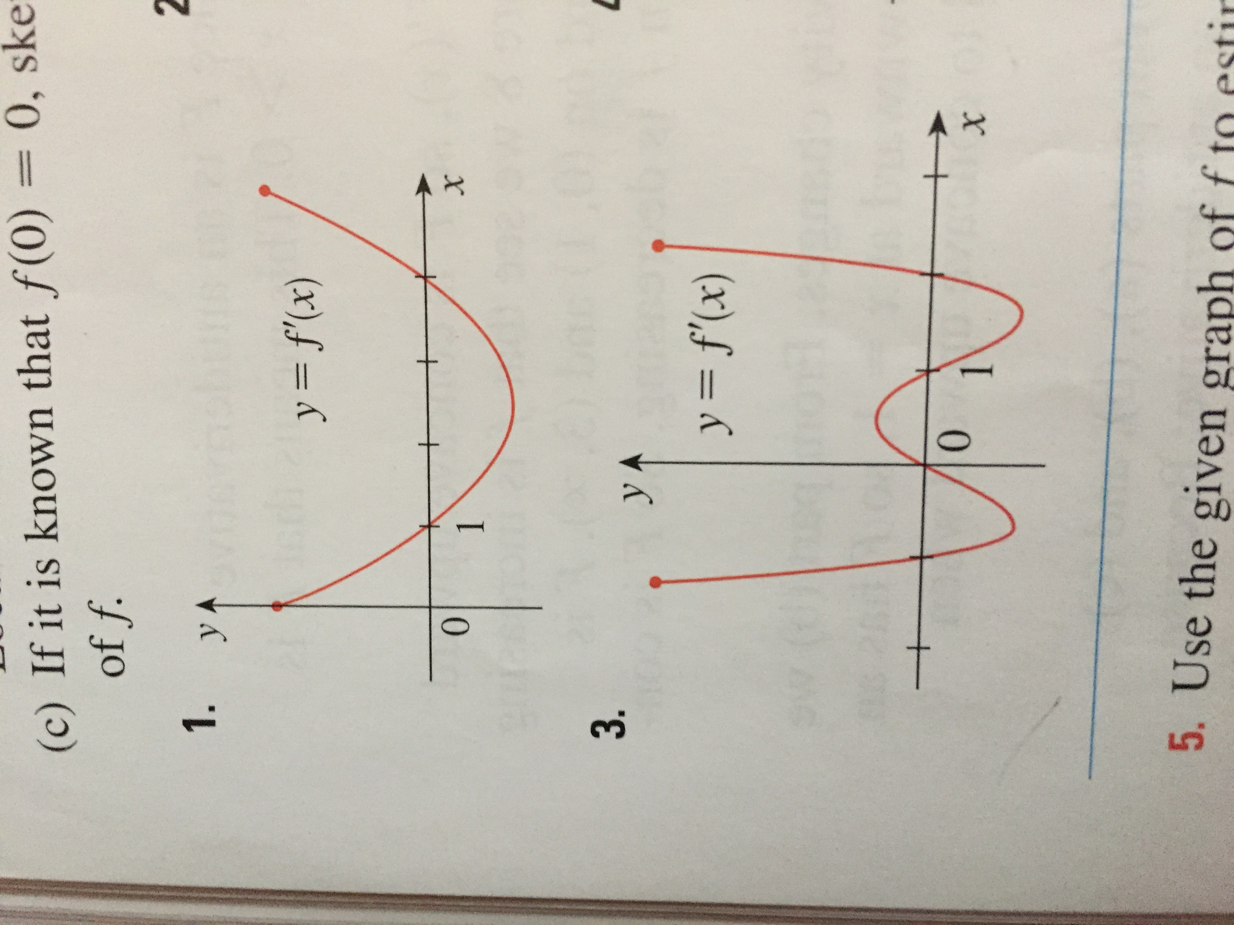 Solved The graph of the derivative f' of a function f is | Chegg.com
