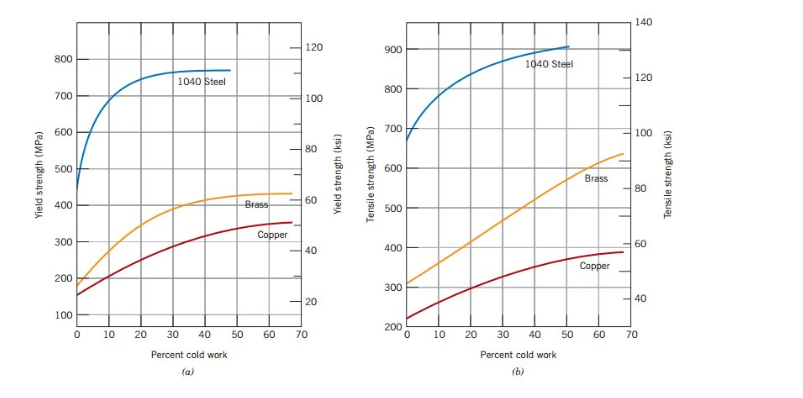 3) Using the data shown in Callister Figure 7.19, | Chegg.com