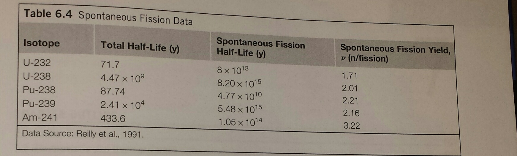 list of spontaneous fission rates