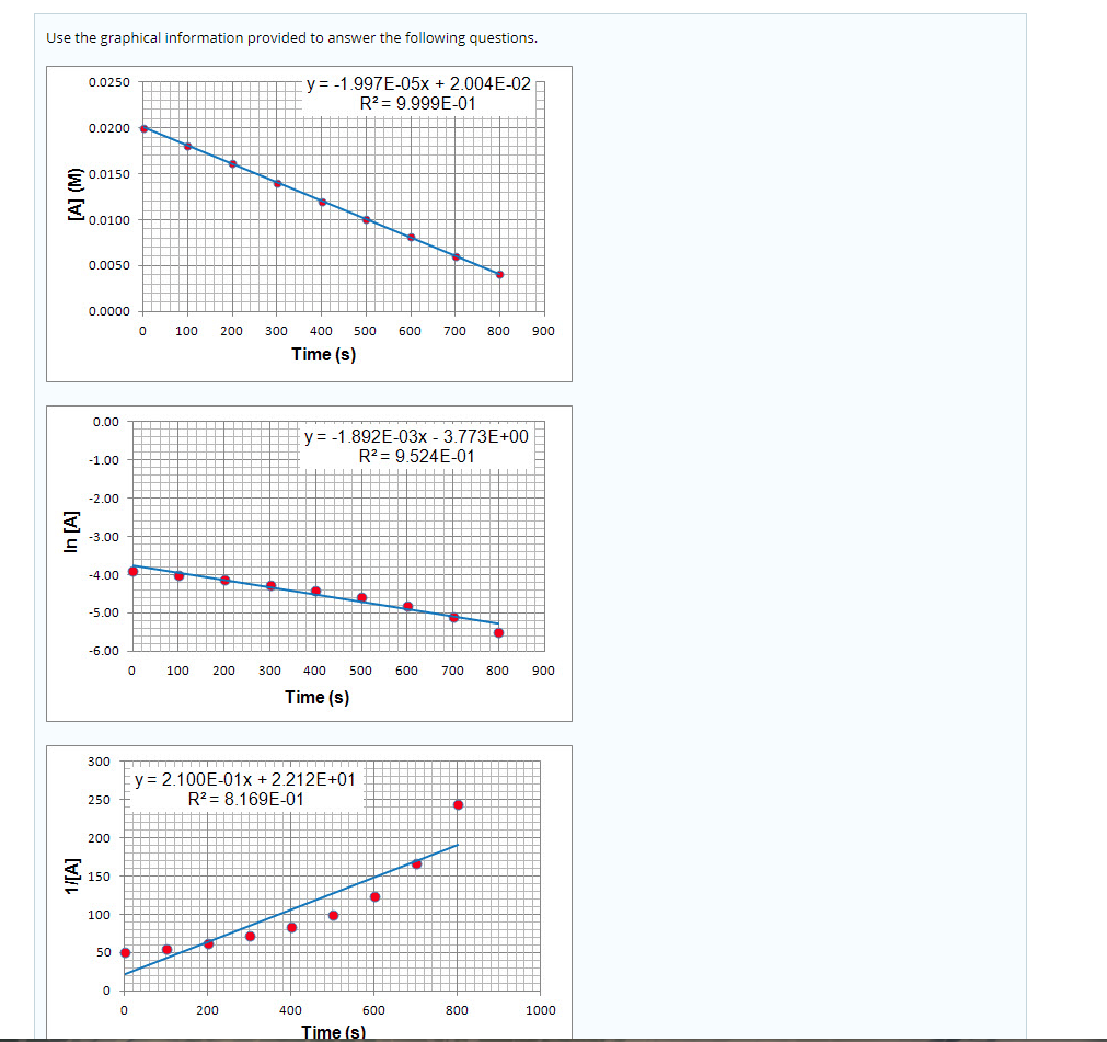 Solved Use the graphical information provided to answer the | Chegg.com