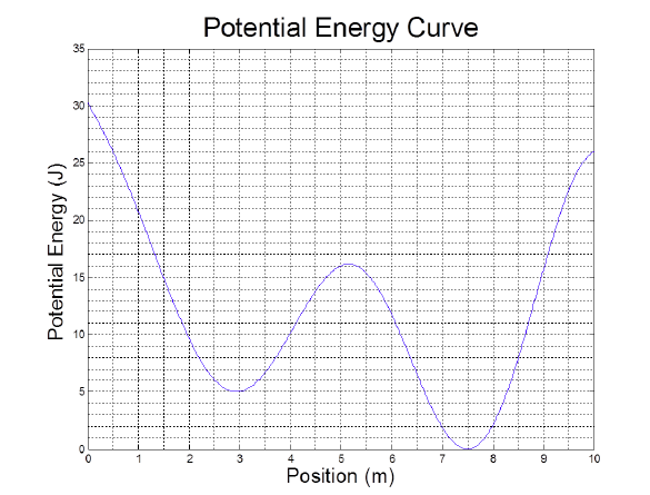 Solved The following figure is a potential energy curve for | Chegg.com