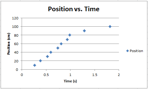Solved The graph of position vs time is not (should not | Chegg.com
