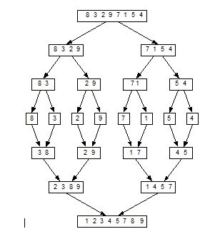 Solved The following diagram presents a mergesort operation | Chegg.com