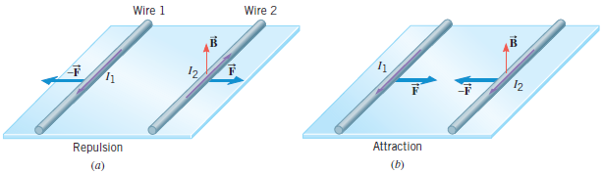 Solved The figure below shows two parallel, straight wires