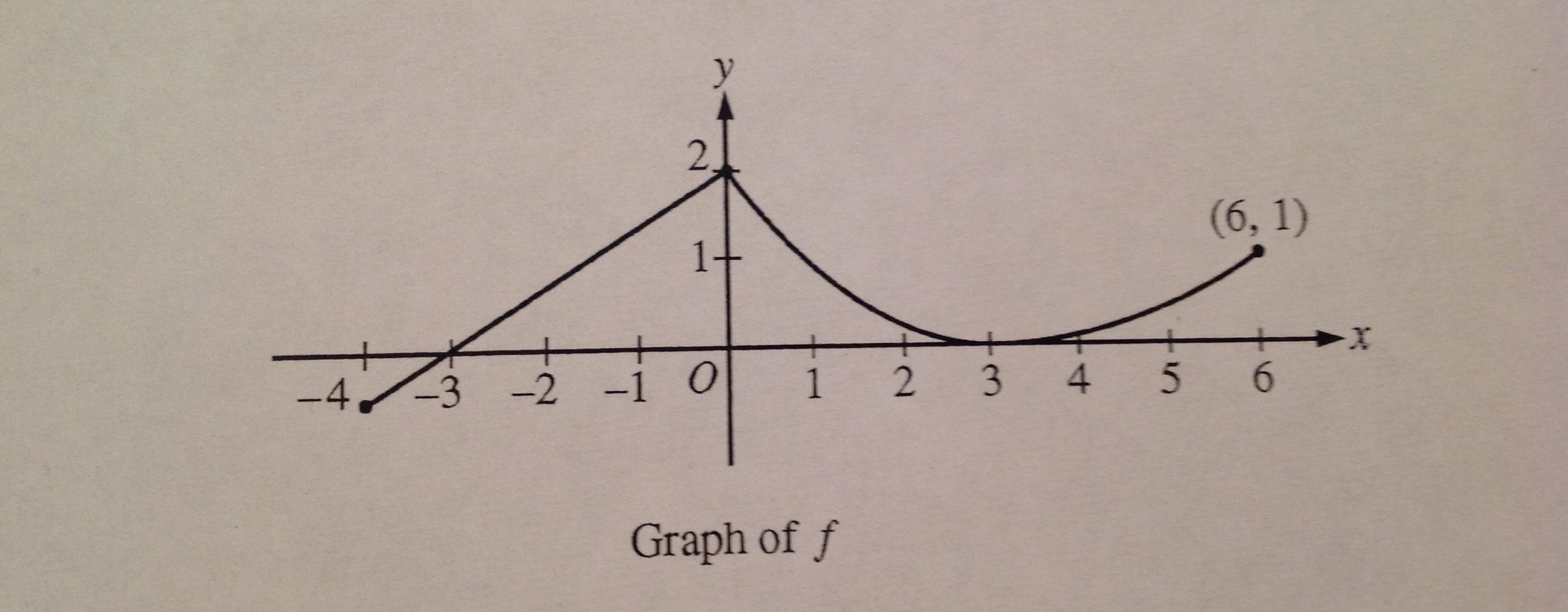 Solved A continuous function f is defined on the Chegg