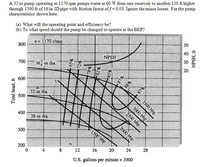 Solved A 32in pump operating at 1170 ipm pumps water at 60