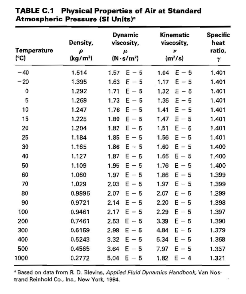 Solved The density of air depends on both pressure and | Chegg.com