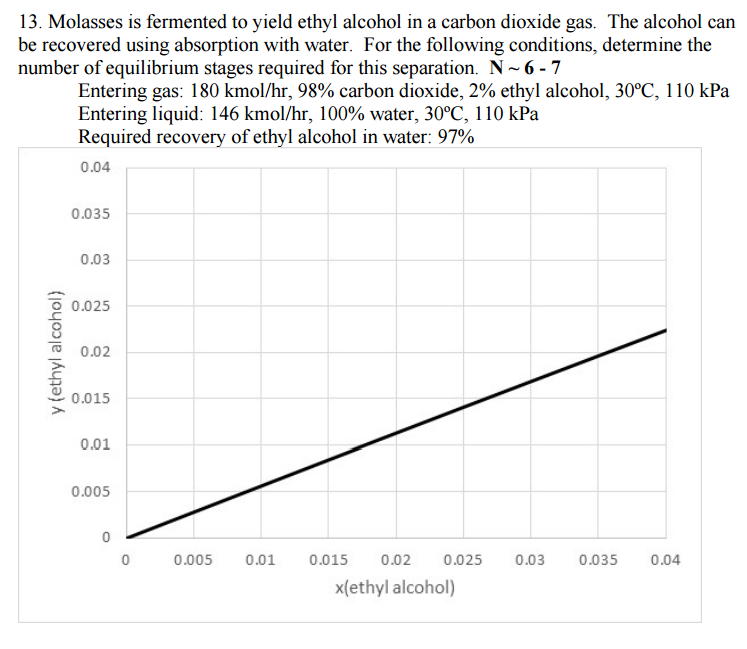 Molasses is fermented to yield ethyl alcohol in a