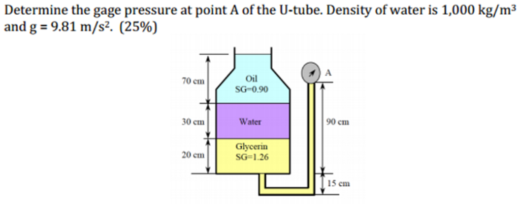 Solved Determine the gage pressure at point A of the U-tube. | Chegg.com